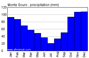 Monte Scuro Italy Annual Precipitation Graph